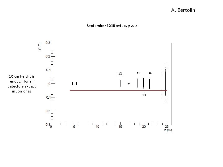 A. Bertolin September 2018 setup, y vs z 10 cm height is enough for