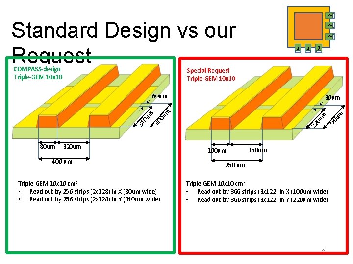 COMPASS-design Triple-GEM 10 x 10 2 2 2 Standard Design vs our Request 2