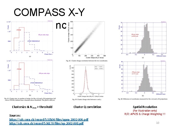 COMPASS X-Y performance Clustersize & Nchan > threshold Cluster Q correlation Sources: https: //cds.