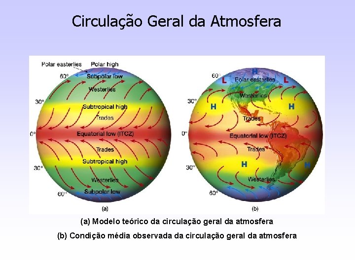 Circulação Geral da Atmosfera (a) Modelo teórico da circulação geral da atmosfera (b) Condição