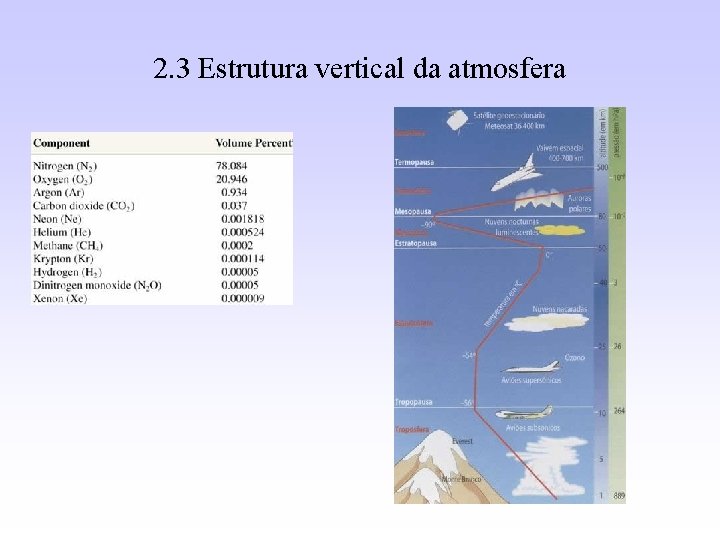 2. 3 Estrutura vertical da atmosfera 