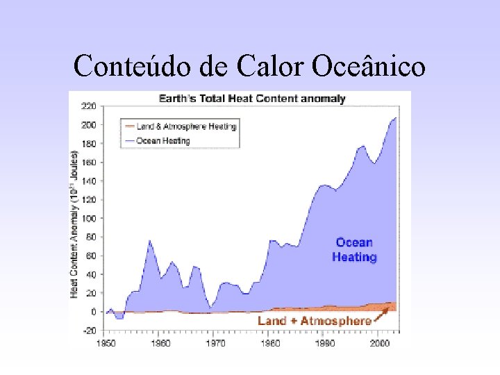 Conteúdo de Calor Oceânico 