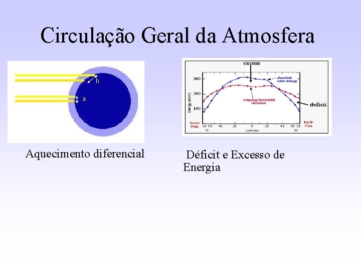 Circulação Geral da Atmosfera Aquecimento diferencial Déficit e Excesso de Energia 