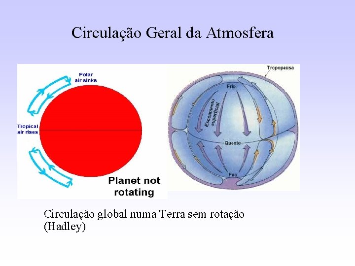 Circulação Geral da Atmosfera Circulação global numa Terra sem rotação (Hadley) 