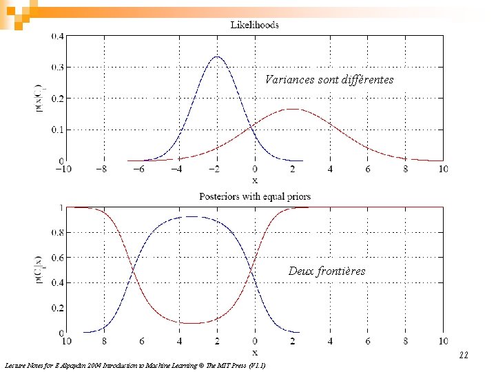 Variances sont différentes Deux frontières 22 Lecture Notes for E Alpaydın 2004 Introduction to