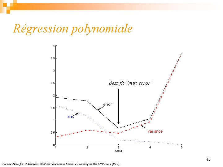 Régression polynomiale Best fit “min error” 41 Lecture Notes for E Alpaydın 2004 Introduction