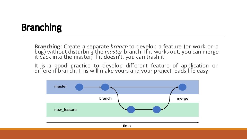 Branching: Create a separate branch to develop a feature (or work on a bug)