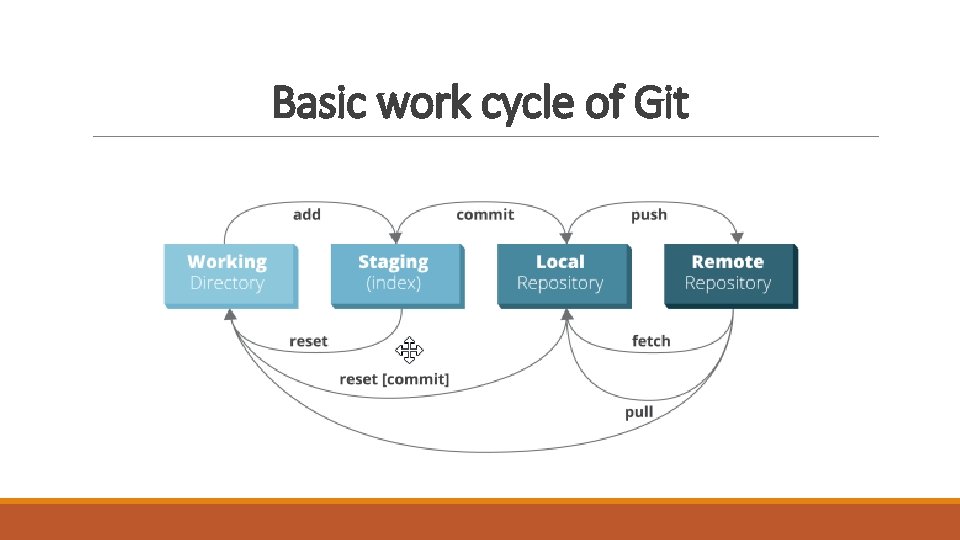 Basic work cycle of Git 