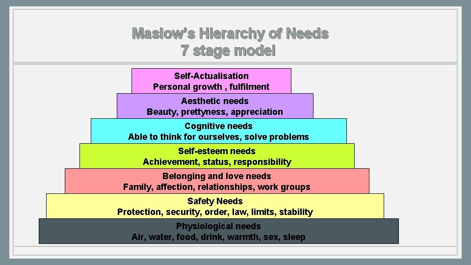 Maslow’s Hierarchy of Needs 7 stage model Self-Actualisation Personal growth , fulfilment Aesthetic needs
