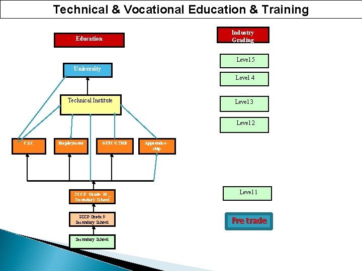 Technical & Vocational Education & Training Industry Grading Education Level 5 University Level 4