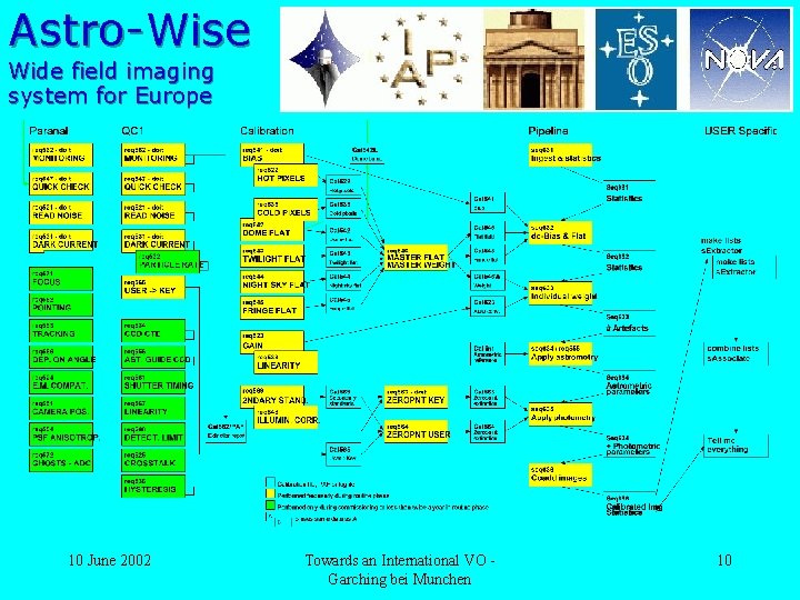 Astro-Wise Wide field imaging system for Europe 10 June 2002 Towards an International VO