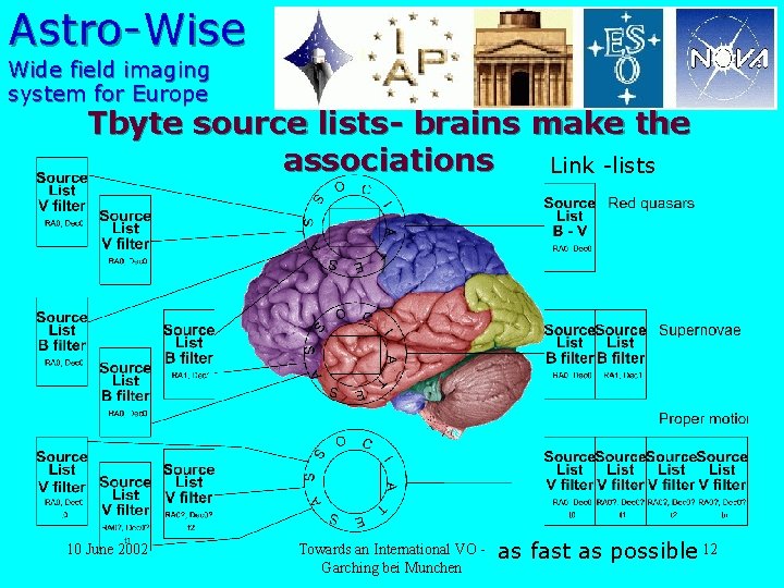 Astro-Wise Wide field imaging system for Europe Tbyte source lists- brains make the associations