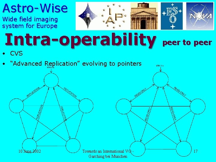 Astro-Wise Wide field imaging system for Europe Intra-operability peer to peer • CVS •