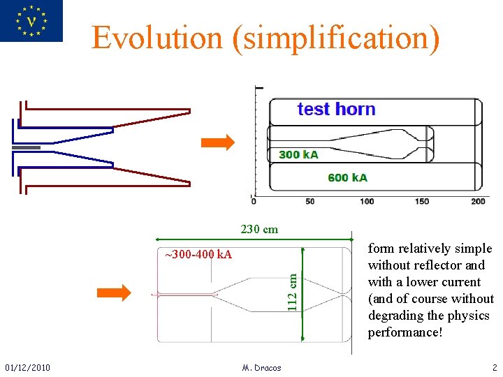 Evolution (simplification) 230 cm 112 cm ~300 -400 k. A 01/12/2010 M. Dracos form