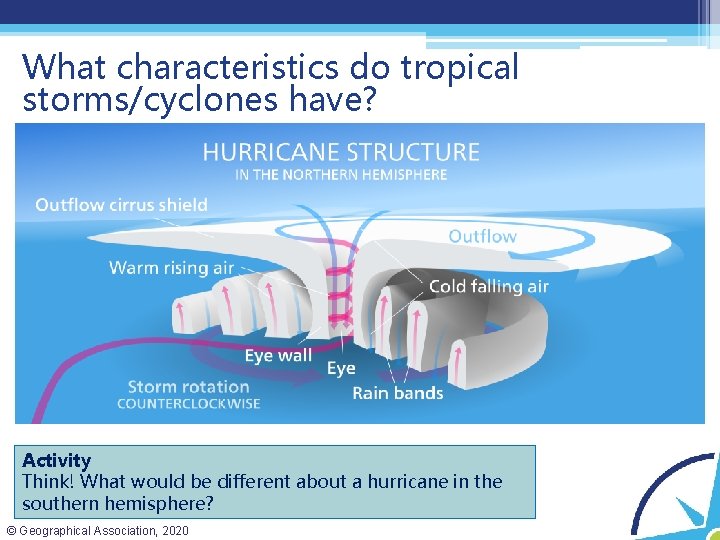 What characteristics do tropical storms/cyclones have? Activity Think! What would be different about a