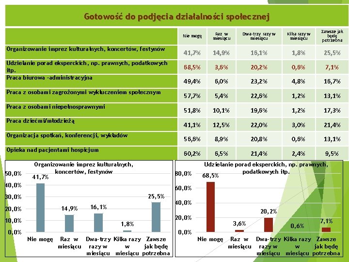 Gotowość do podjęcia działalności społecznej Organizowanie imprez kulturalnych, koncertów, festynów Udzielanie porad eksperckich, np. Gotowość do podjęcia działalności społecznej Organizowanie imprez kulturalnych, koncertów, festynów Udzielanie porad eksperckich, np.