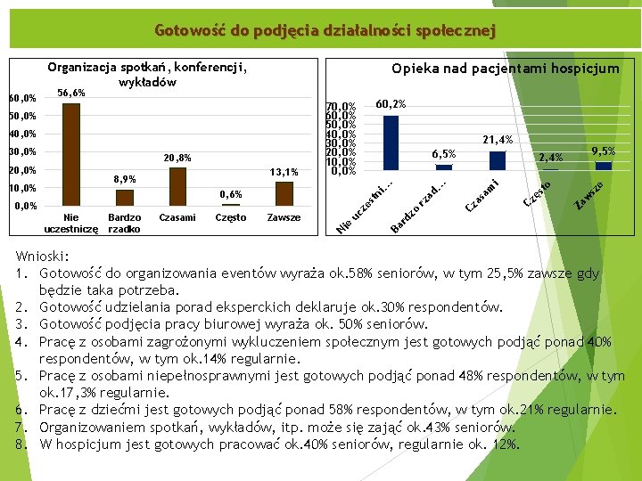 Gotowość do podjęcia działalności społecznej Organizacja spotkań, konferencji, wykładów 56, 6% sz e w