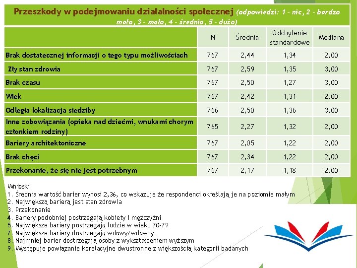 Przeszkody w podejmowaniu działalności społecznej (odpowiedzi: 1 – nic, 2 – bardzo mało, 3