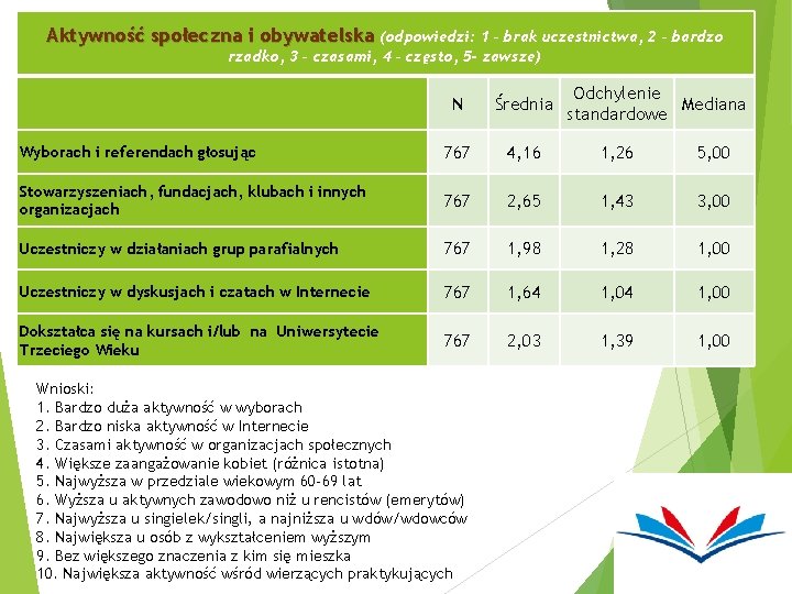 Aktywność społeczna i obywatelska (odpowiedzi: 1 – brak uczestnictwa, 2 – bardzo rzadko, 3