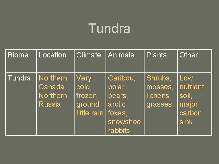 Tundra Biome Location Climate Animals Plants Other Tundra Northern Canada, Northern Russia Very cold,