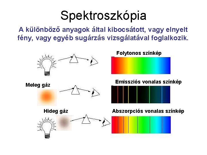 Spektroszkópia A különböző anyagok által kibocsátott, vagy elnyelt fény, vagy egyéb sugárzás vizsgálatával foglalkozik.