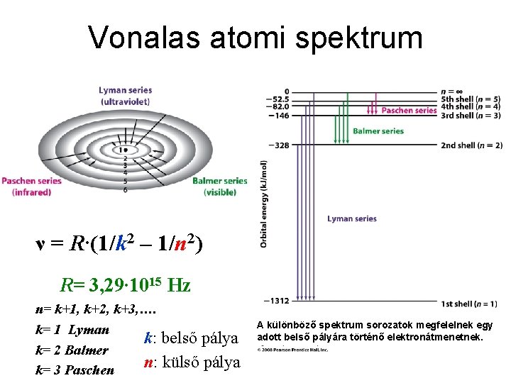 Vonalas atomi spektrum ν = R∙(1/k 2 – 1/n 2) R= 3, 29∙ 1015