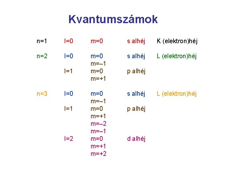Kvantumszámok n=1 l=0 m=0 s alhéj K (elektron)héj n=2 l=0 m=– 1 m=0 m=+1