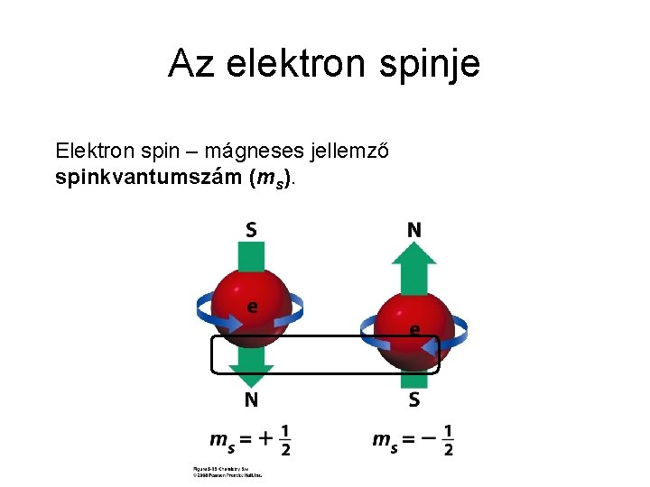 Az elektron spinje Elektron spin – mágneses jellemző spinkvantumszám (ms). 