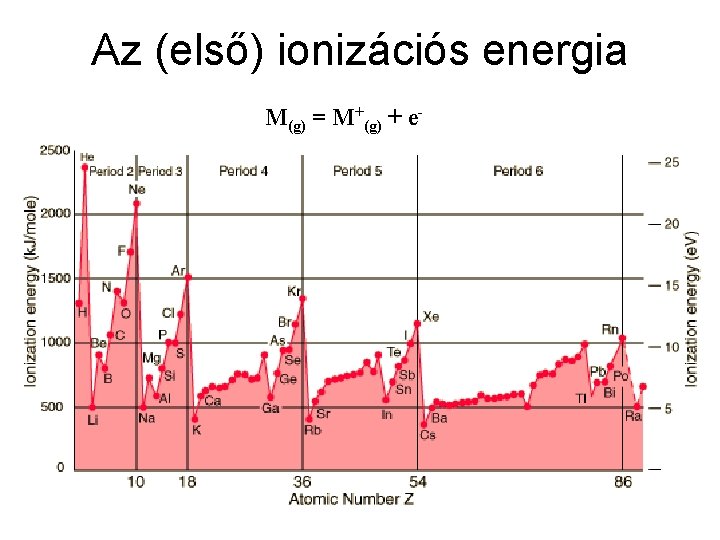 Az (első) ionizációs energia M(g) = M+(g) + e- 