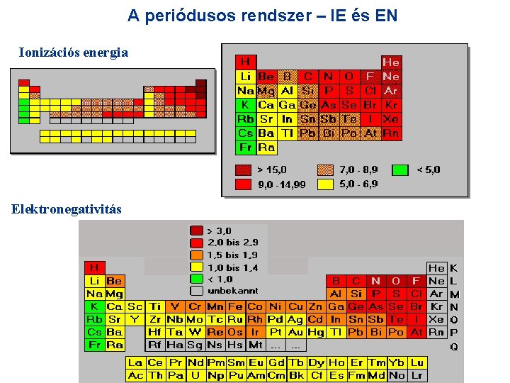 A periódusos rendszer – IE és EN Ionizációs energia Elektronegativitás 
