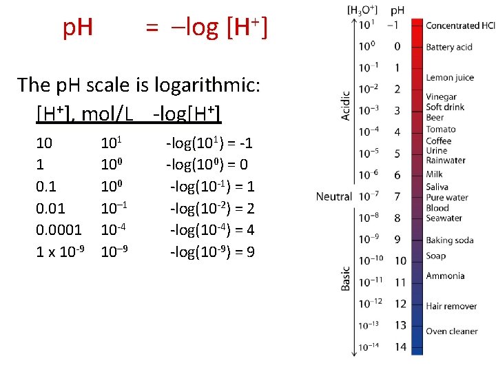 p. H = –log [H+] The p. H scale is logarithmic: [H+], mol/L -log[H+]