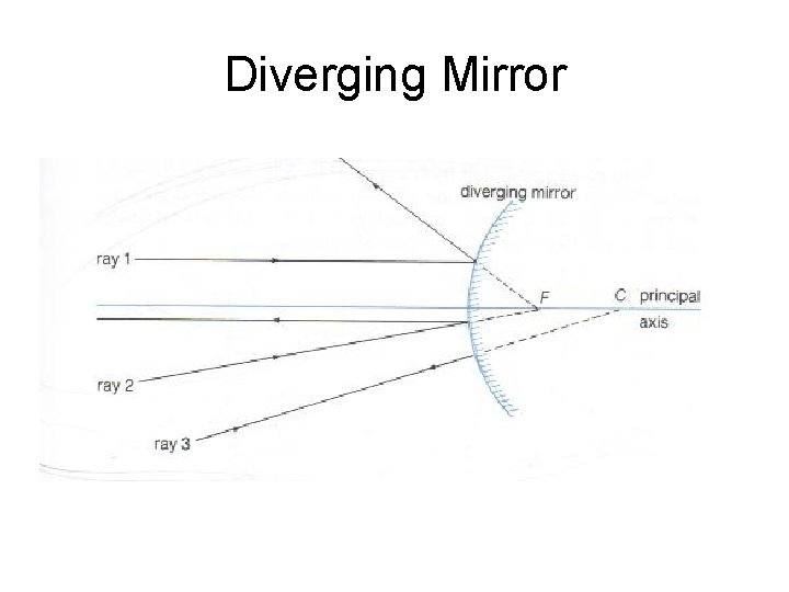 Diverging Mirror 