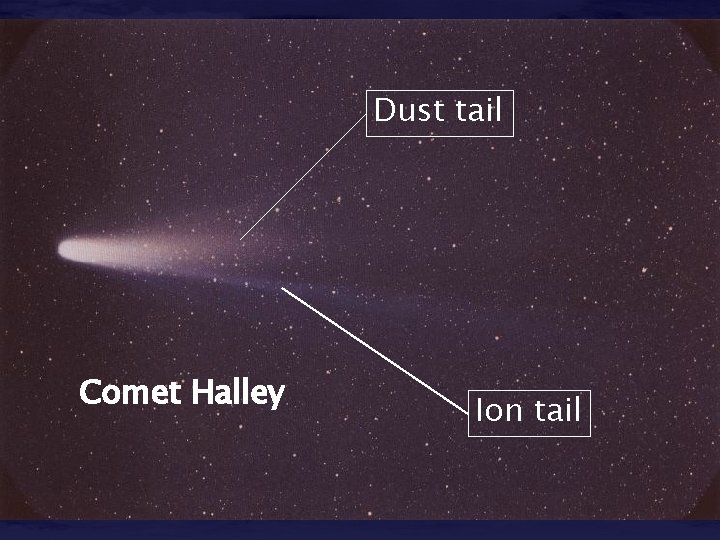Dust tail Comet Halley Ion tail 