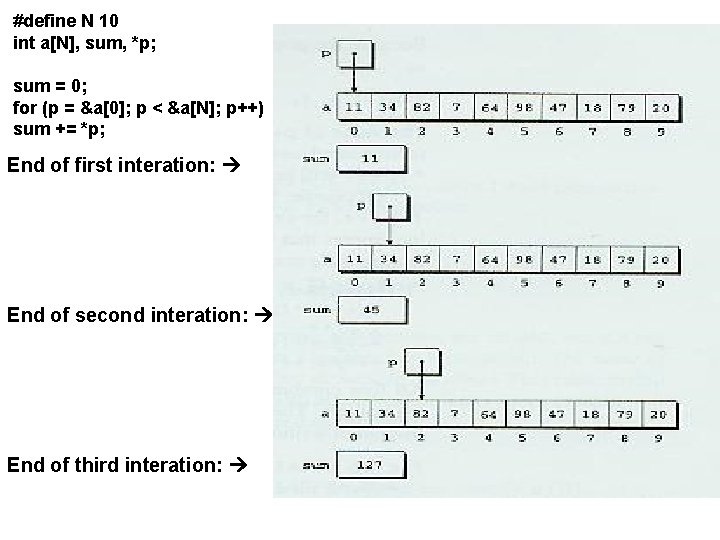 #define N 10 int a[N], sum, *p; sum = 0; for (p = &a[0];