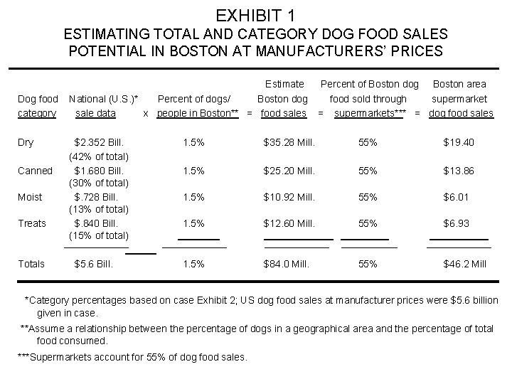 EXHIBIT 1 ESTIMATING TOTAL AND CATEGORY DOG FOOD SALES POTENTIAL IN BOSTON AT MANUFACTURERS’