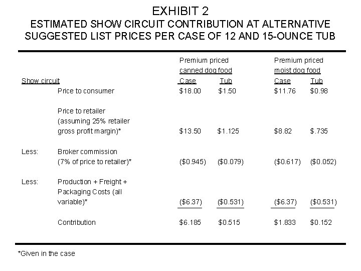 EXHIBIT 2 ESTIMATED SHOW CIRCUIT CONTRIBUTION AT ALTERNATIVE SUGGESTED LIST PRICES PER CASE OF