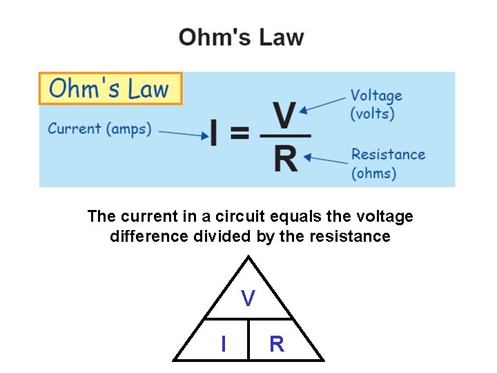 The current in a circuit equals the voltage difference divided by the resistance V