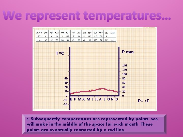 We represent temperatures… P mm T ºC 40 30 20 10 0 -10 -20