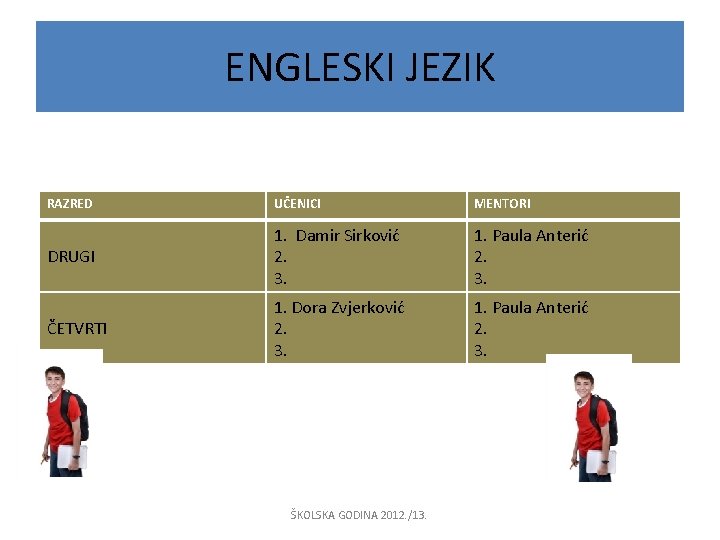 ENGLESKI JEZIK RAZRED UČENICI MENTORI DRUGI 1. Damir Sirković 2. 3. 1. Paula Anterić