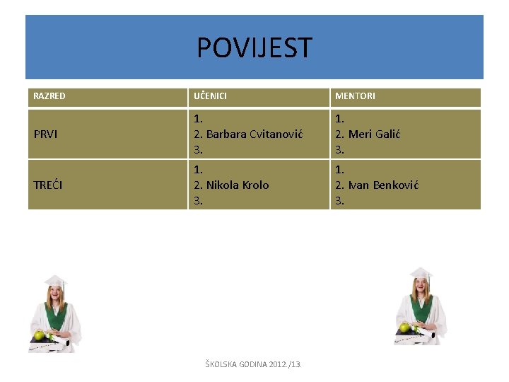 POVIJEST RAZRED UČENICI MENTORI PRVI 1. 2. Barbara Cvitanović 3. 1. 2. Meri Galić