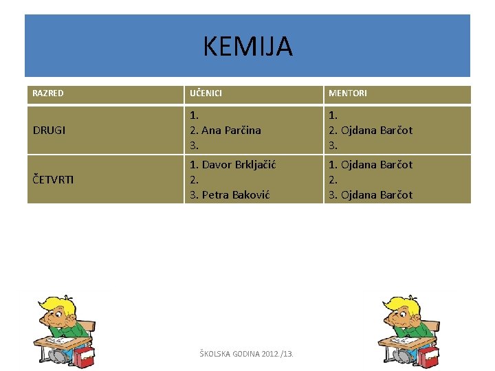 KEMIJA RAZRED UČENICI MENTORI DRUGI 1. 2. Ana Parčina 3. 1. 2. Ojdana Barčot