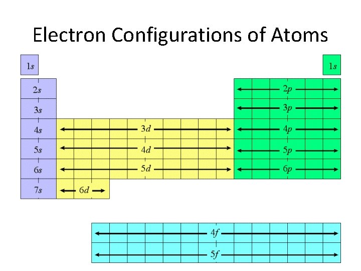 Electron Configurations of Atoms 