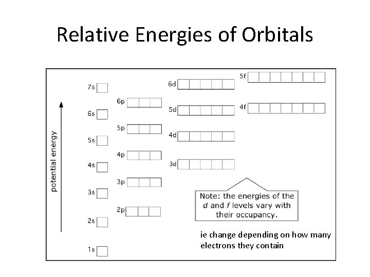 Relative Energies of Orbitals ie change depending on how many electrons they contain 