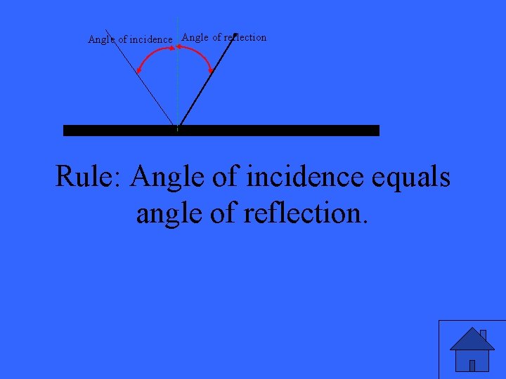 Angle of incidence Angle of reflection Rule: Angle of incidence equals angle of reflection.