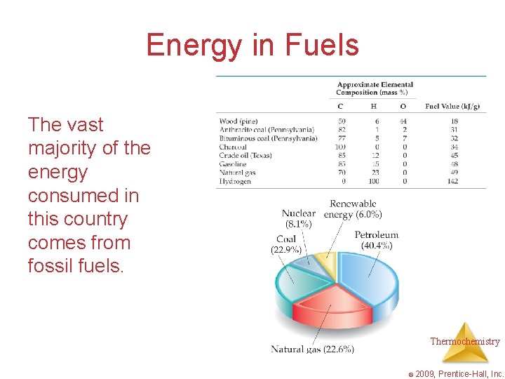 Energy in Fuels The vast majority of the energy consumed in this country comes