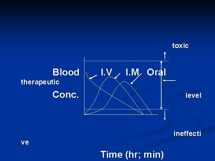 toxic Blood I. V I. M Oral therapeutic Conc. level ineffecti ve Time (hr;