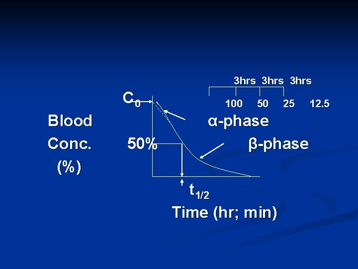 3 hrs C 0 Blood Conc. (%) 50% 100 50 25 12. 5 α-phase