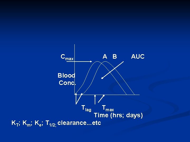 Cmax A B AUC Blood Conc. Tlag Tmax Time (hrs; days) KT; Km; Ke;