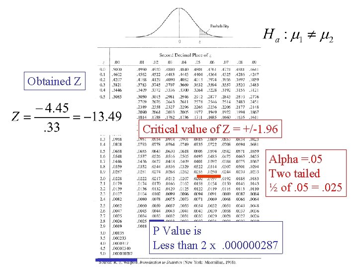 Obtained Z Critical value of Z = +/-1. 96 Alpha =. 05 Two tailed