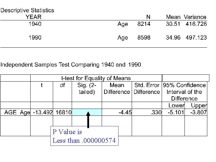 P Value is Less than. 000000574 